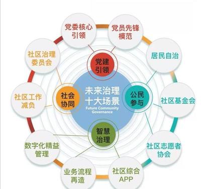 浙江未來社區 環保工程的機遇與前景